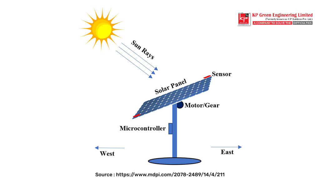 Diagram illustrating how a solar tracker follows the sun's path from east to west.