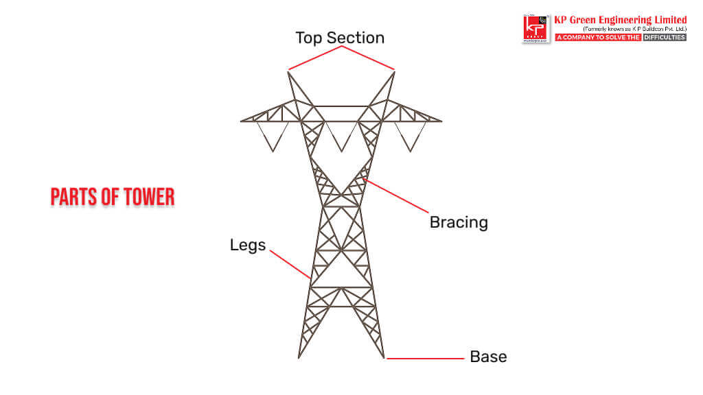 Diagram labeling the key components of a lattice tower, including legs, bracing, and top section.