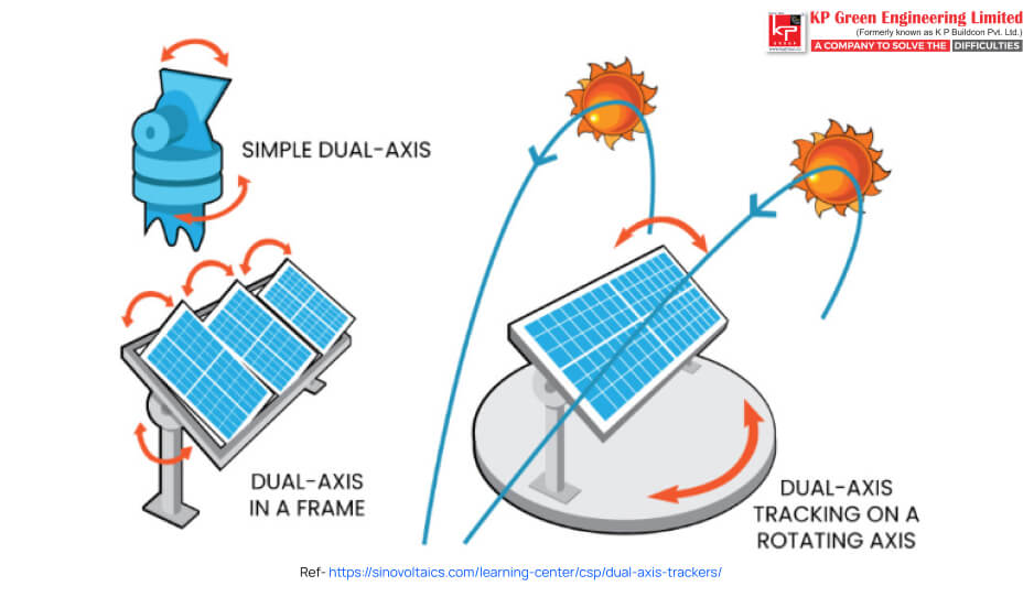 single solar panel on a dual-axis tracker, capable of moving both horizontally and vertically.