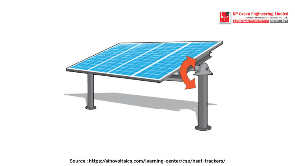 A single-axis solar tracker tilting a row of solar panels along a horizontal axis.